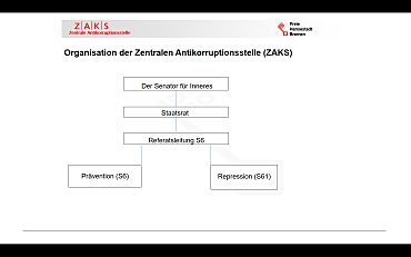 Die organisatorische Gliederung der Zentralen Antikorruptionsstelle